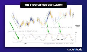 The Beginner's Guide to Stochastic Oscillators