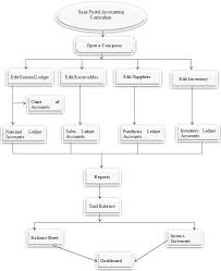 sage pastel accounting curriculum flow diagram based on