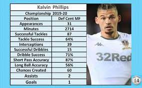 * not all competitions that kalvin phillips has participated in is included in our stats. Theother14 On Twitter Kalvin Phillips In The Championship This Season For Lufc