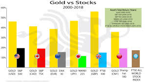 Gold Vs Stocks Bullionbuzz Chart Of The Week Bmg