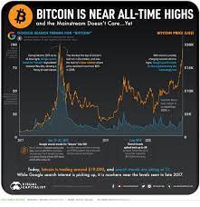 Multiple cryptocurrencies dropped in vallue tuesday morning due to recent news about china adding a ban on crypto, according to cnn. Bitcoin Is Near All Time Highs And The Mainstream Doesn T Care Yet