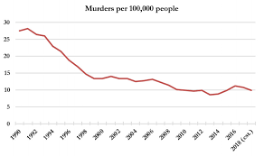 new report crime and murder down in big us cities in 2018 vox