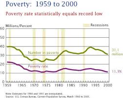 poverty in the united states 2000