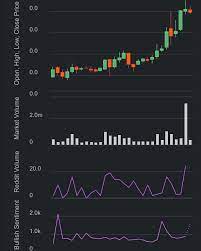 On The 1 Month Charts Zilliqa Price Market Volume And Reddit Volume All Rising On Increasing Bullish Sentiment Al Crypto Currencies Sentimental Marketing