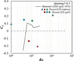 Numerical Investigation Of The Flow Past A Rotating Golf