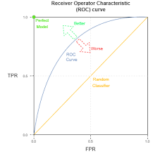 Image result for Receiver Operating Characteristics