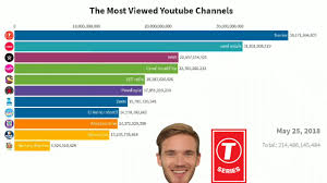 Top 500 youtubers (30 days) top 500 youtubers (1 day) worst 500 youtubers (30 days). Top 10 Most Viewed Youtube Channels 2014 2019 Youtube