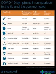 Below you will find resources for free testing and treatment as well as ho. Alberta Health Services On Twitter There Is A Lot Of Overlap Between Symptoms Of Covid 19 And The Flu Please See The Ahs Online Assessment Tool To Help You Decide Whether You Need