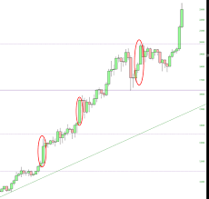 The fluctuations in the alternative currency markets can be robustespecially in a young industry that's subject to volatility as it strives to reach maturity and stability. Bitcoin And Big Round Numbers Investing Com