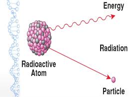 Radioactive elements are atoms that are unstable; Radiometric Dating