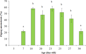 Get a website with a free domain name and superior speed. Attraction And Consumption Of Methyl Eugenol By Male Bactrocera Umbrosa Fabricius Diptera Tephritidae Promotes Conspecific Sexual Communication And Mating Performance Bulletin Of Entomological Research Cambridge Core
