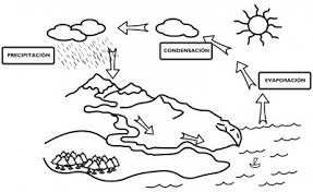 El ciclo del agua o ciclo hidrológico es el proceso cíclico de circulación del agua en los diferentes estados, ya sea en estado líquido, sólido o gaseoso. Magnifico Cuaderno Interactivo Ciclo Del Agua Imagenes Educativas
