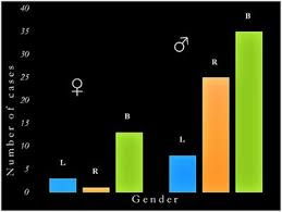 Frontiers Gender And Hemispheric Asymmetries In Acquired