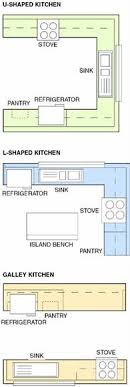 Three Kitchen Layouts That Help Clients Work Best In The Space Remodeling Thebestreno Remodeling Kitche Kitchen Remodel Small Kitchen Layout Kitchen Plans