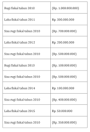Kumpulan soal kpk dari soal langsung maupun soal cerita yang biasa dikembangkan untuk mengukur kemampuan siswa menguasai perhitungan menggunakan kpk. Memahami Kompensasi Kerugian Fiskal Dan Cara Menghitungnya