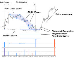 The 20 is also a clean multiple of the 5 and the 10, which also produces a nice confluence on the chart. New Article Released Trading With Fractal Wave And Stochastic Cycles Trading Systems 25 April 2020 Traders Blogs