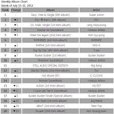 Tenasia Chart Gaon Weekly Album Chart July 15 21