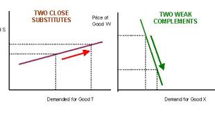Cross Price Elasticity Of Demand Economics Economics Lessons College Economics Lessons