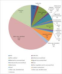 Food poisoning—any illness or disease that results from eating contaminated food—affects millions of americans each year. Statistics Of Food Poisoning By Food In Japan 2012 How Much Is It In Tokyo