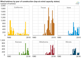 texas ranks first in u s installed wind capacity and number