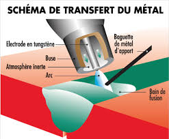 Cependant, le choix du modèle idéal n'est pas toujours évident. Procede Tig Et Avantages Guide Du Soudeur Easyweld