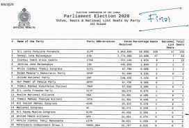 Daily Mirror All Island Final Results General Election 2020