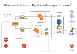 Aws Reference Architecture Free Aws Reference Architecture
