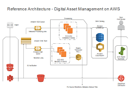 Aws Architecture Diagram Software