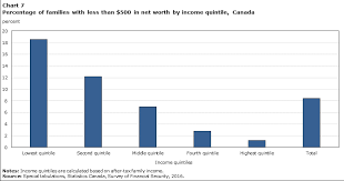 Indebtedness and Wealth Among Canadian Households