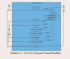 Hitungan proses pengambilan data yang sangat cepat, pengguna tidak perlu memuat ulang (reload/refresh) selain itu, untuk pencarian banyak kata sekaligus, sistem hanya akan mencari kata yang terdiri dari 4. Perancangan Sistem Informasi Penjualan Berbasis Online Pada Sandi Komputer Widuri