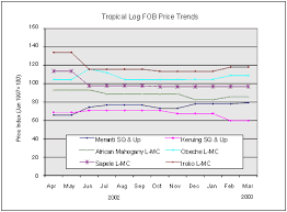 Global Wood Trade Timber Prices Lumber Wood