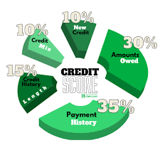 Cap1secured 400 limit + rcvd 300 cli last month, discover secured 200 cl, total visa 300 cl, just. 5 Sneaky Ways To Improve Your Credit Score Clark Howard