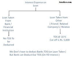 section 194a tds interest paid on loan rates of tds