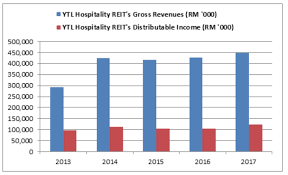 Ytl hospitality reit is a real estate investment trust, which engages in the provision of stable cash distributions through owning and investing in yield accretive real estate assets to its unitholders. 9 Main Things To Know About Ytl Hospitality Reit