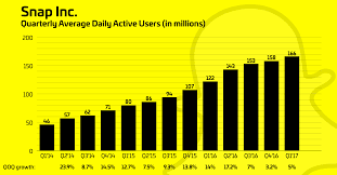 Snapchat Hits A Disappointing 166m Daily Users Growing Only