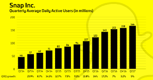 snapchat hits a disappointing 166m daily users growing only