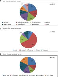 Represented by the crab, this oceanic crustacean seamlessly weaves between the sea and shore, representing cancer's ability to exist in. Revisiting A Longstanding Clinical Trial Exclusion Criterion Impact Of Prior Cancer In Early Stage Lung Cancer British Journal Of Cancer