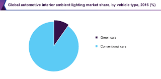 Automotive Interior Ambient Lighting Market Industry Report 2018 2025