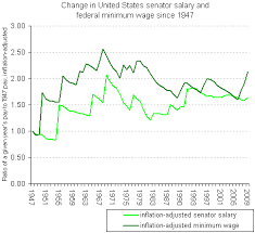 The Minimum Wage And Senators Salaries Throughout History