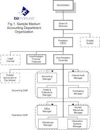 Accounting Department Organization Chart What It Is Why