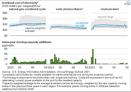 Expenditures for raw materials 7. Https Www Eia Gov Outlooks Aeo Pdf Electricity Generation Pdf