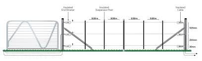 Electric fences are not designed to be robust impenetrable barriers but instead rely upon animals this may be seen in the diagram below. Electric Fencing Solutions Gallagher Australia
