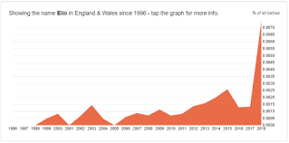 British Baby Names Top Names In England