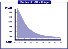 How Sleep Affects Your Human Growth Hormone Hgh Levels