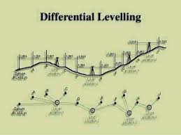 Both surveying and levelling has its types, classifications, methods and instruments for. Classification Of Levelling Surveying Autocad Facebook