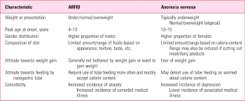 Image result for Avoidant-Restrictive Food Intake Disorder