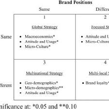 It aims at creating a unique image or identity in the minds of the target market for one's product, brand, or organization. Segment Based Strategic Brand Positioning Matrix Download Scientific Diagram