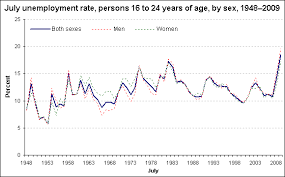 Youth Unemployment And Employment In July 2009 The