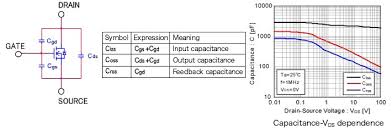 Maybe you would like to learn more about one of these? What Are Mosfets Mosfet Parasitic Capacitance And Its Temperature Characteristic Basic Knowledge Rohm Tech Web Technical Information Site Of Power Supply Design