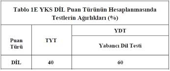 Itibaren bu sınavlar yeni bir değişikliğe kadar tyt ve yks olarak adlandırılacak peki tyt ve yks kısaltmanın açılımı nedir? Yks Nedir Yuksekogretim Kurumlari Sinavi Hakkinda Genel Bilgiler
